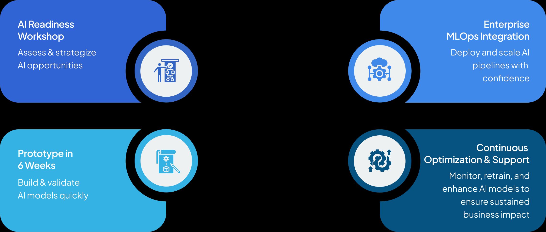 Our Process - From Strategy to Implementation